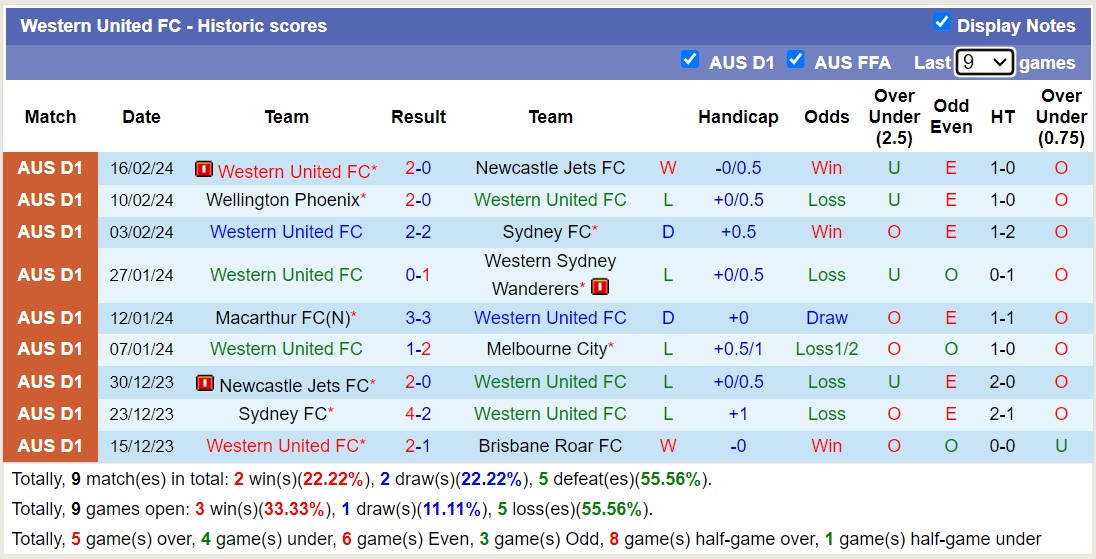 Nhận định, soi kèo Melbourne Victory FC với Western United FC, 15h00 ngày 20/2: Sáng của dưới - Ảnh 2