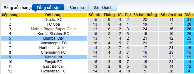 Nhận định, soi kèo Mumbai City với Bengaluru, 21h00 ngày 18/2: Bất phân thắng bại - Ảnh 1