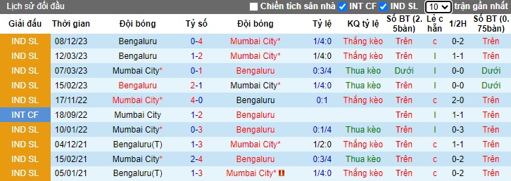 Nhận định, soi kèo Mumbai City với Bengaluru, 21h00 ngày 18/2: Bất phân thắng bại - Ảnh 2