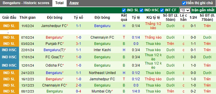 Nhận định, soi kèo Mumbai City với Bengaluru, 21h00 ngày 18/2: Bất phân thắng bại - Ảnh 3