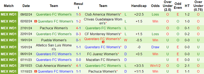 Nhận định, soi kèo nữ Club Tijuana với nữ Queretaro, 10h10 ngày 19/2: Gánh nặng cửa trên - Ảnh 2
