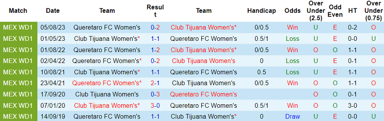 Nhận định, soi kèo nữ Club Tijuana với nữ Queretaro, 10h10 ngày 19/2: Gánh nặng cửa trên - Ảnh 3