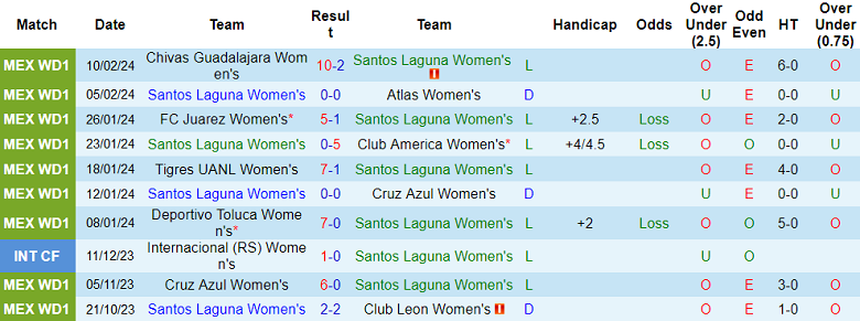 Nhận định, soi kèo nữ Santos Laguna với nữ San Luis, 08h06 ngày 19/2: Khó tin khách - Ảnh 1