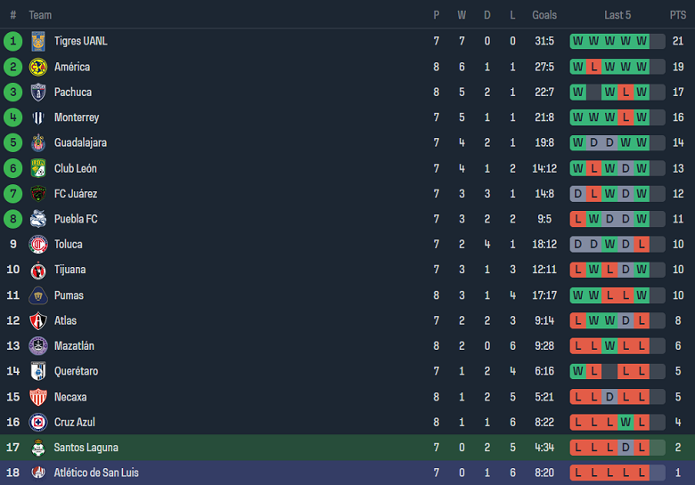 Nhận định, soi kèo nữ Santos Laguna với nữ San Luis, 08h06 ngày 19/2: Khó tin khách - Ảnh 4