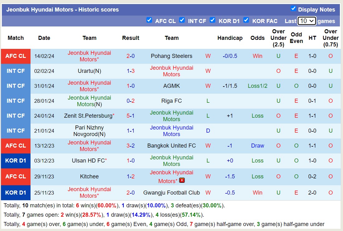 Nhận định, soi kèo Pohang Steelers với Jeonbuk Hyundai Motors, 17h00 ngày 20/2: Quá khó khăn - Ảnh 2