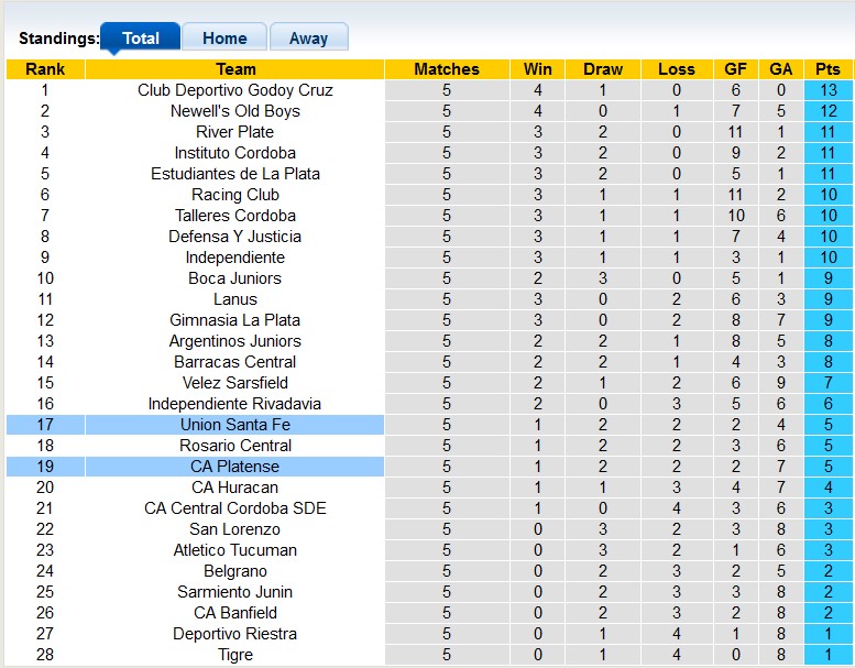 Nhận định, soi kèo Union Santa Fe với Platense, 7h30 ngày 20/2: Khó cho chủ nhà - Ảnh 4