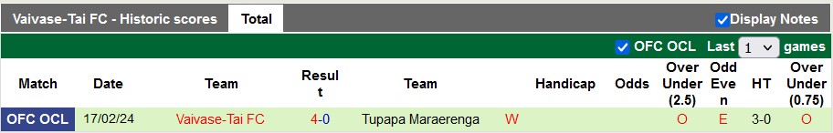 Nhận định, soi kèo Veitongo với Vaivase-Tai, 10h00 ngày 20/2: Vé cho chủ nhà - Ảnh 2