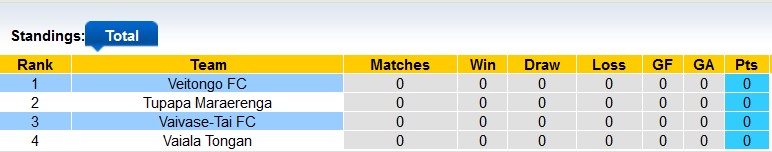 Nhận định, soi kèo Veitongo với Vaivase-Tai, 10h00 ngày 20/2: Vé cho chủ nhà - Ảnh 3