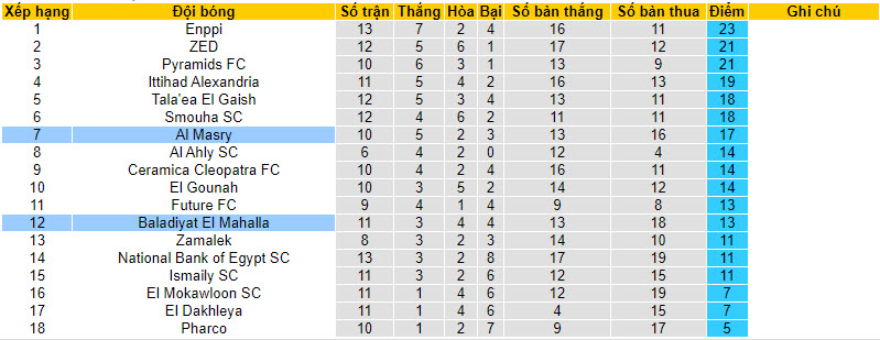 Nhận định, soi kèo Al Masry với Baladiyat El Mahalla, 00h00 ngày 21/02: Áp sát ngôi đầu - Ảnh 5