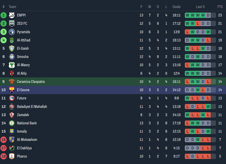 Nhận định, soi kèo Ceramica Cleopatra với El Gounah, 21h00 ngày 20/2: Tin vào chủ nhà - Ảnh 4