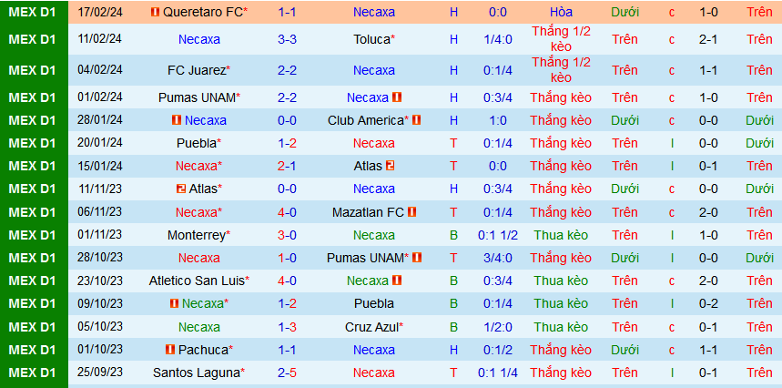 Nhận định, soi kèo Club Necaxa vs Chivas Guadalajara, 10h00 ngày 21/2: Necaxa tiếp tục bất bại? - Ảnh 1