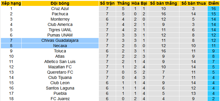 Nhận định, soi kèo Club Necaxa vs Chivas Guadalajara, 10h00 ngày 21/2: Necaxa tiếp tục bất bại? - Ảnh 4