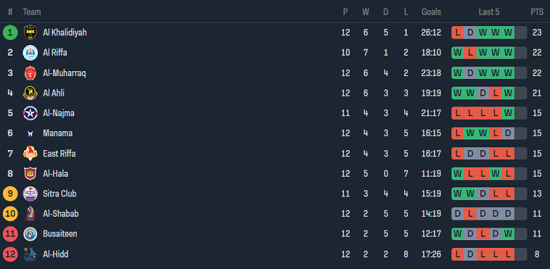 Nhận định, soi kèo East Riffa với Busaiteen, 23h00 ngày 20/2: Tân binh khó chịu - Ảnh 4