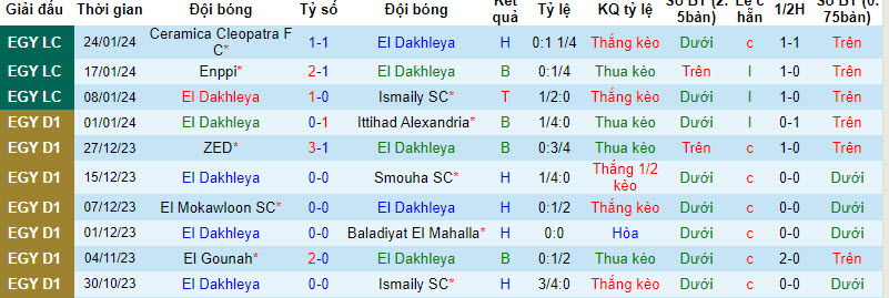 Nhận định, soi kèo El Dakhleya với Pharco, 00h00 ngày 21/02: Không được phép sảy chân - Ảnh 2