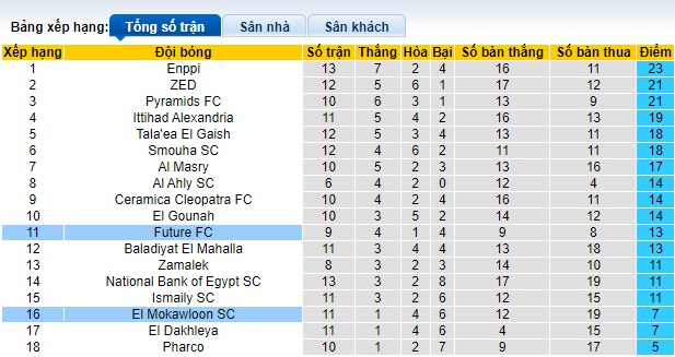 Nhận định, soi kèo Future FC với El Mokawloon, 21h00 ngày 19/2: Khách thất thế - Ảnh 1