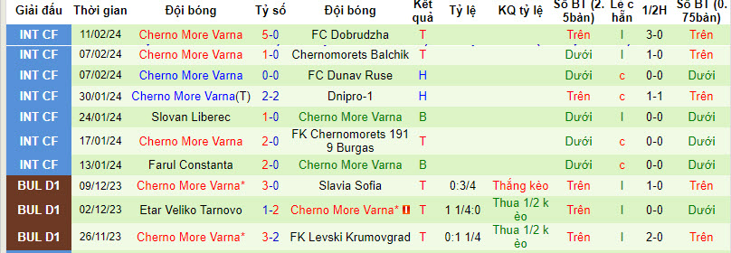 Nhận định, soi kèo Ludogorets Razgrad với Cherno More Varna, 21h00 ngày 19/02: Hiện tượng chưa thể giải mã - Ảnh 3