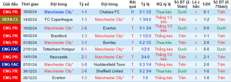 Nhận định, soi kèo Manchester City với Brentford, 02h30 ngày 21/02: Mệnh lệnh phải thắng - Ảnh 2