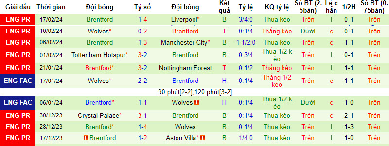 Nhận định, soi kèo Manchester City với Brentford, 02h30 ngày 21/02: Mệnh lệnh phải thắng - Ảnh 3