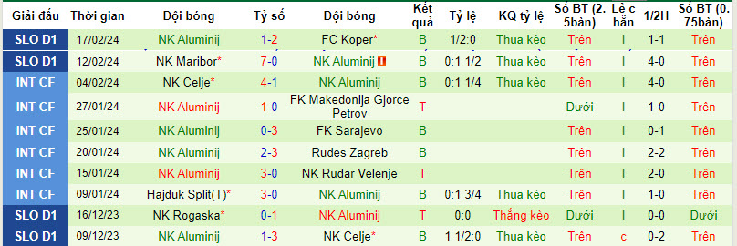 Nhận định, soi kèo NK Radomlje với NK Aluminij, 23h30 ngày 20/02: Cắt đuôi - Ảnh 3