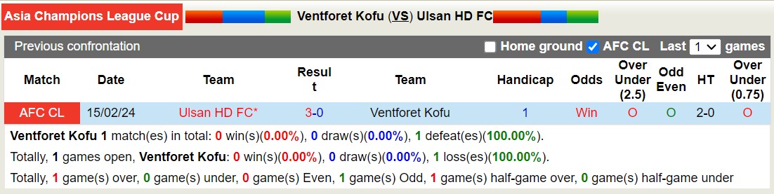Nhận định, soi kèo Ventforet Kofu với Ulsan HD FC, 16h00 ngày 21/2: Không trả được nợ - Ảnh 3