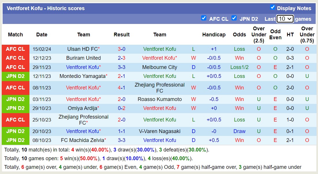 Soi kèo phạt góc Ventforet Kofu với Ulsan HD FC, 16h00 ngày 21/2 - Ảnh 1