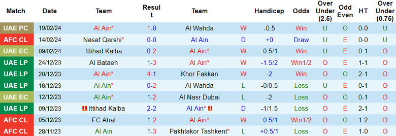 Nhận định, soi kèo Al Ain với Nasaf Qarshi, 23h00 ngày 21/2: Chủ nhà ‘ghi điểm’ - Ảnh 1