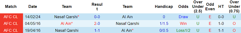 Nhận định, soi kèo Al Ain với Nasaf Qarshi, 23h00 ngày 21/2: Chủ nhà ‘ghi điểm’ - Ảnh 3
