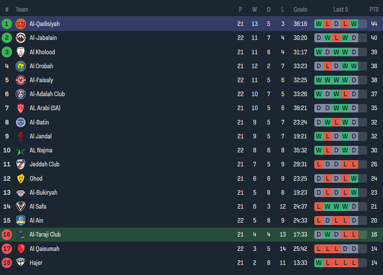 Nhận định, soi kèo Al Taraji với Al Qadasiya, 22h15 ngày 21/2: Khách ‘ghi điểm’ - Ảnh 4