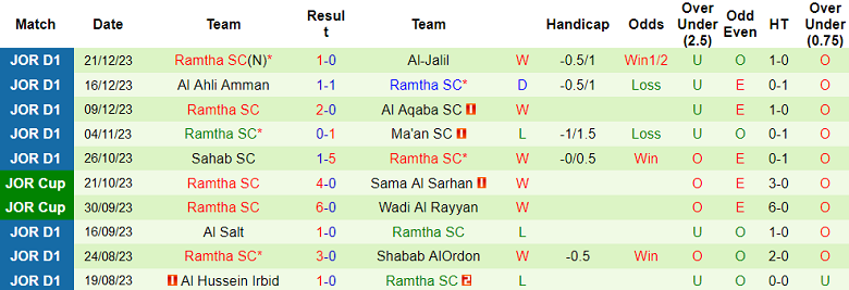 Nhận định, soi kèo Al Wehdat với Ramtha, 21h00 ngày 21/2: Điểm tựa sân nhà - Ảnh 2