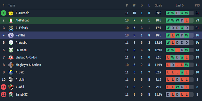 Nhận định, soi kèo Al Wehdat với Ramtha, 21h00 ngày 21/2: Điểm tựa sân nhà - Ảnh 4