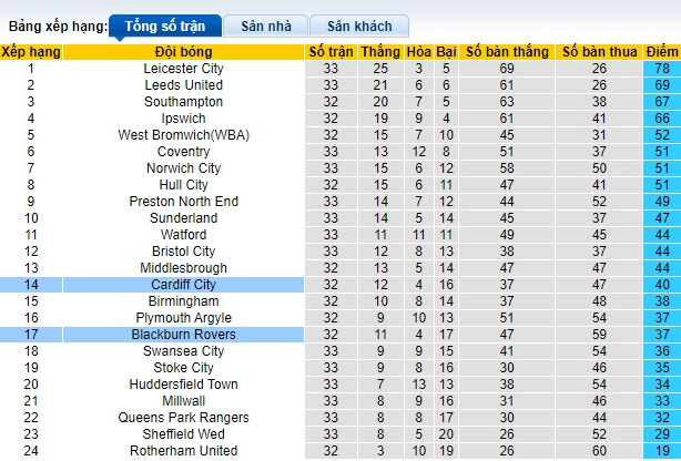 Nhận định, soi kèo Cardiff City với Blackburn, 02h45 ngày 21/2: Ca khúc khải hoàn - Ảnh 1