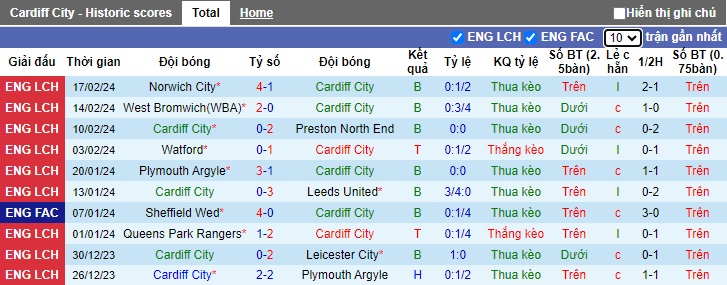Nhận định, soi kèo Cardiff City với Blackburn, 02h45 ngày 21/2: Ca khúc khải hoàn - Ảnh 4