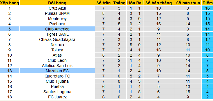 Nhận định, soi kèo Club America vs Mazatlan, 10h00 ngày 22/2: Chủ nhà thể hiện đẳng cấp - Ảnh 4