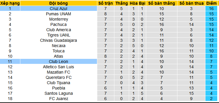 Nhận định, soi kèo Club Leon vs Cruz Azul, 10h00 ngày 22/2: Cruz Azul nối dài mạch thắng - Ảnh 4