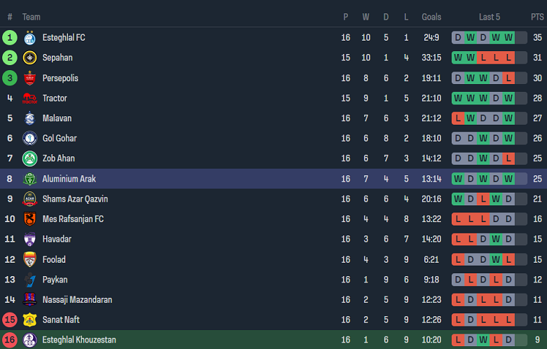 Nhận định, soi kèo Esteghlal Khozestan với Aluminium Arak, 19h30 ngày 21/2: Tin vào khách - Ảnh 4