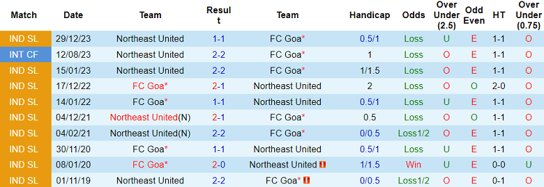 Nhận định, soi kèo FC Goa với Northeast United, 21h00 ngày 21/2: Khó cho chủ nhà - Ảnh 3