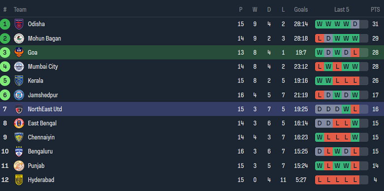 Nhận định, soi kèo FC Goa với Northeast United, 21h00 ngày 21/2: Khó cho chủ nhà - Ảnh 4
