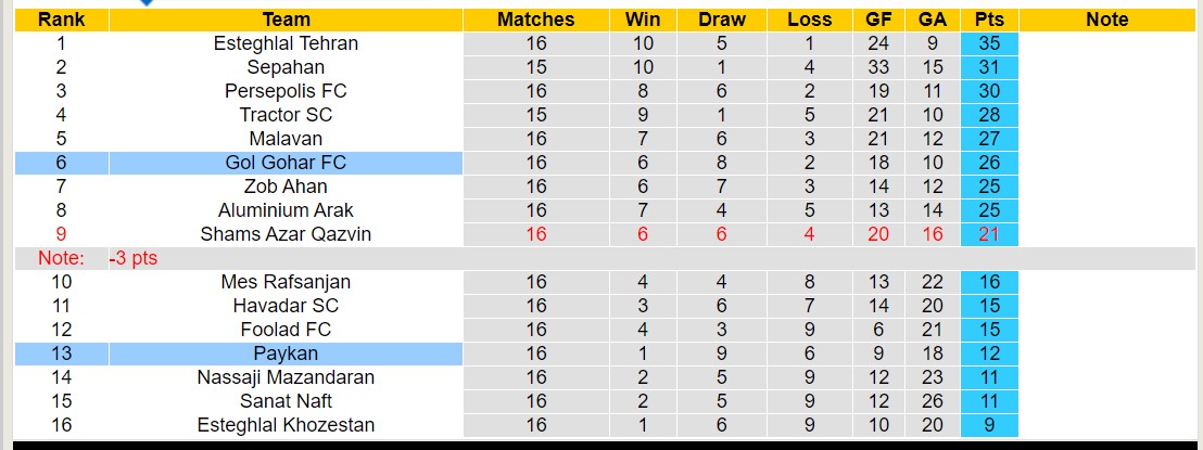 Nhận định, soi kèo Gol Gohar FC với Paykan, 18h00 ngày 21/2: Tiếp tục chìm sâu - Ảnh 4