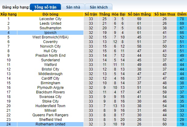Nhận định, soi kèo Ipswich với Rotherham United, 02h45 ngày 21/2: Khách buông xuôi - Ảnh 1