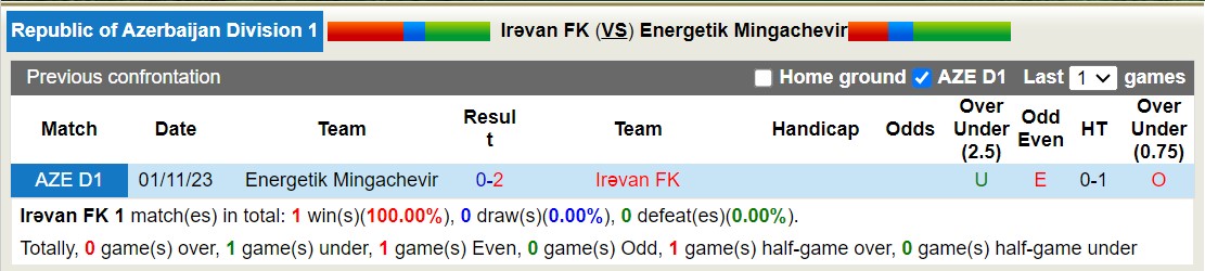 Nhận định, soi kèo Irəvan FK vs Energetik Mingachevir, 16h00 ngày 22/2: Không thể phục thù - Ảnh 3