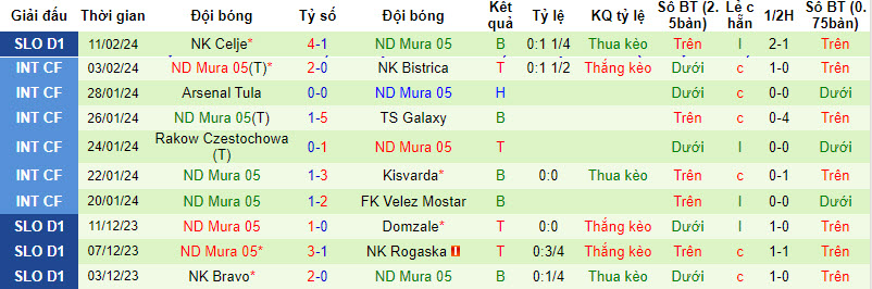 Nhận định, soi kèo Koper với NS Mura, 23h30 ngày 21/02: Củng cố top 3 - Ảnh 3