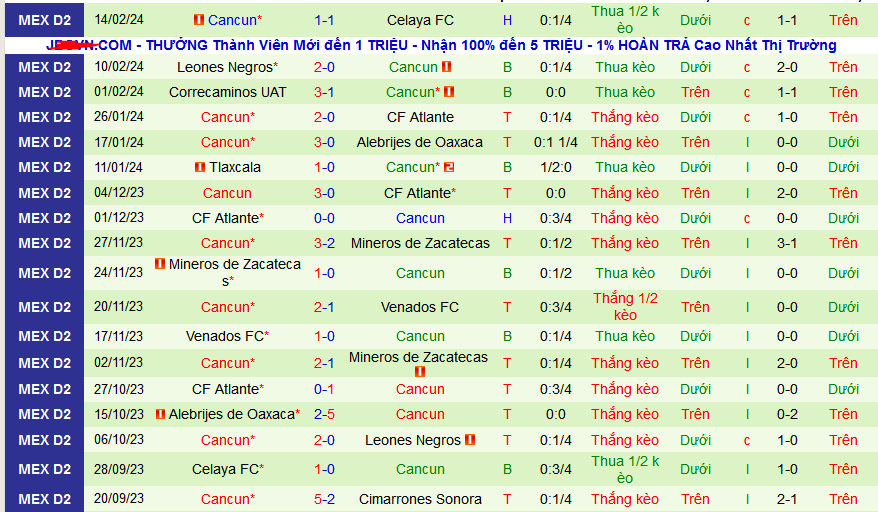 Nhận định, soi kèo Mineros de Zacatecas vs Cancun, 08h05 ngày 21/2: Cặp đấu của chủ nhà - Ảnh 2