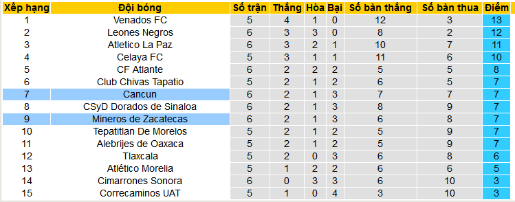 Nhận định, soi kèo Mineros de Zacatecas vs Cancun, 08h05 ngày 21/2: Cặp đấu của chủ nhà - Ảnh 4