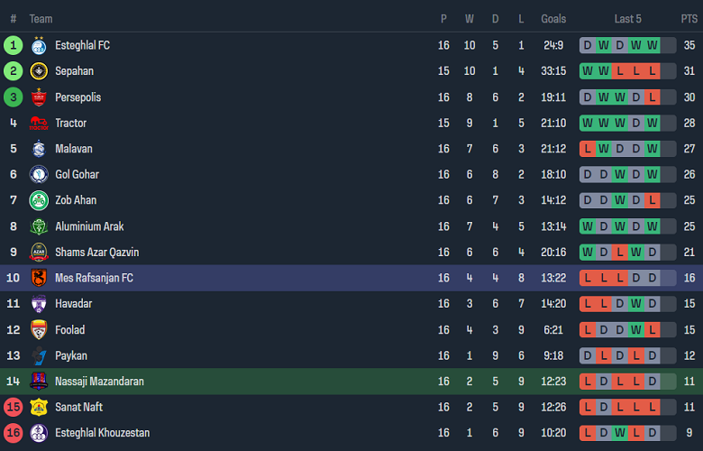Nhận định, soi kèo Nassaji Mazandaran với Mes Rafsanjan, 20h00 ngày 21/2: Khách đáng tin - Ảnh 4