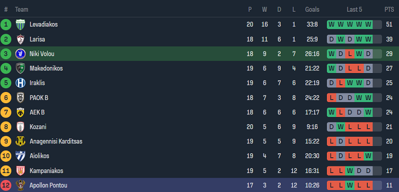 Nhận định, soi kèo Niki Volos với Apollon Pontou, 20h00 ngày 21/2: Chủ nhà đáng tin - Ảnh 4
