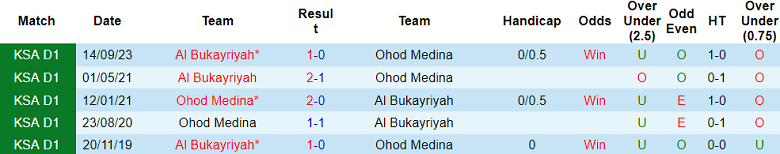 Nhận định, soi kèo Ohod với Al Bukayriyah, 20h15 ngày 21/2: Nỗi sợ sân khách - Ảnh 3
