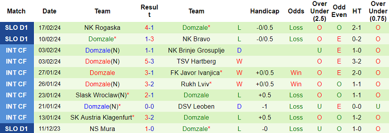 Nhận định, soi kèo Olimpija Ljubljana với Domzale, 21h00 ngày 21/2: Khó tin chủ nhà - Ảnh 2