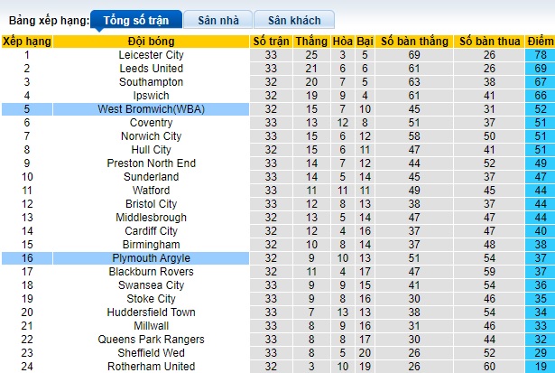 Nhận định, soi kèo Plymouth với West Brom, 02h45 ngày 21/2: Chia điểm - Ảnh 1