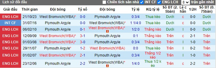 Nhận định, soi kèo Plymouth với West Brom, 02h45 ngày 21/2: Chia điểm - Ảnh 2
