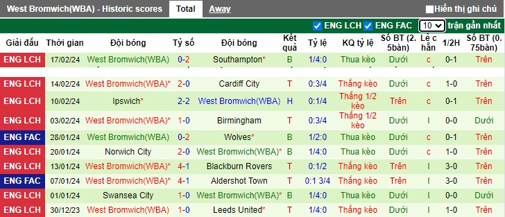 Nhận định, soi kèo Plymouth với West Brom, 02h45 ngày 21/2: Chia điểm - Ảnh 3